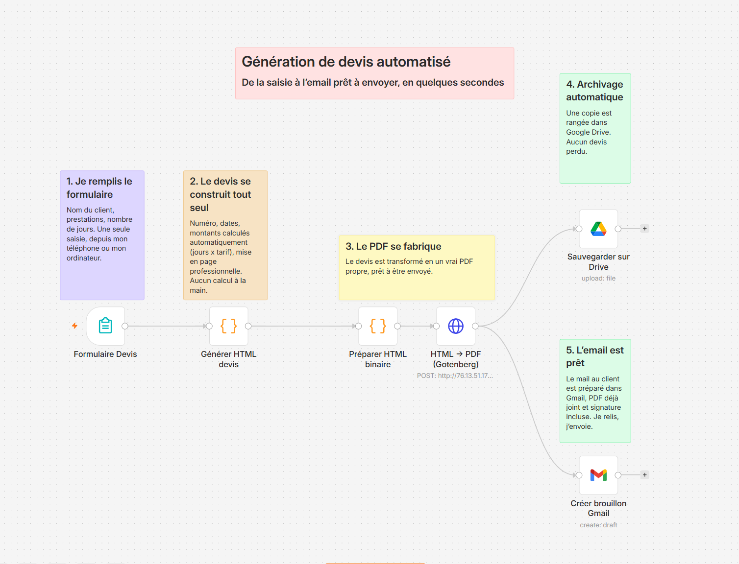 Génération de devis automatisée